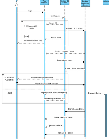 Hotel Managment System | Visual Paradigm User-Contributed Diagrams ...